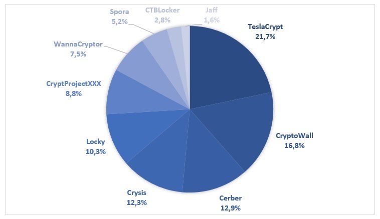 Ransomware