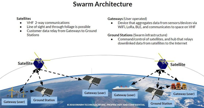 swarm internet das coisas