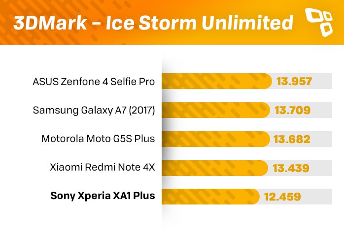 3DMark Xperia XA1 Plus