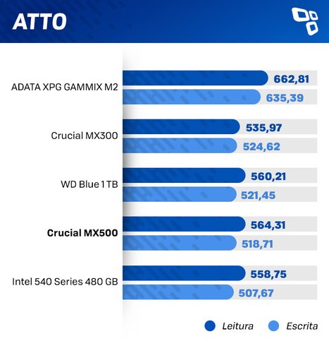 ATTO no Crucial MX500