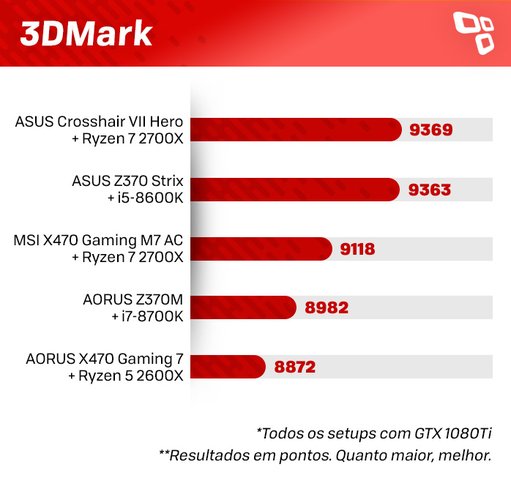 3DMark na Crosshair VII Hero