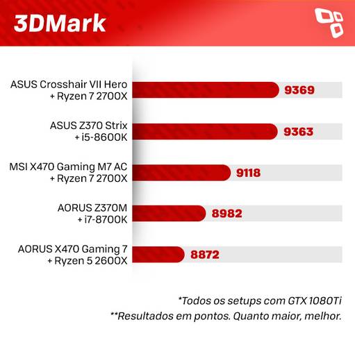 3DMark na Crosshair VII Hero