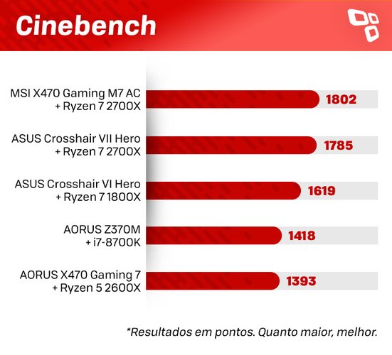 Cinebench Crosshair VII Hero