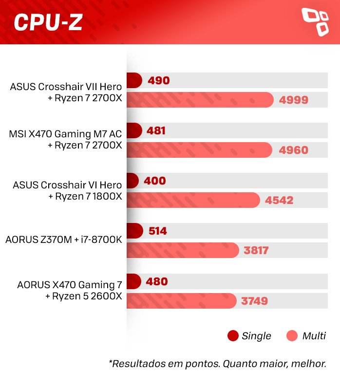 CPU-Z na Crosshair VII Hero