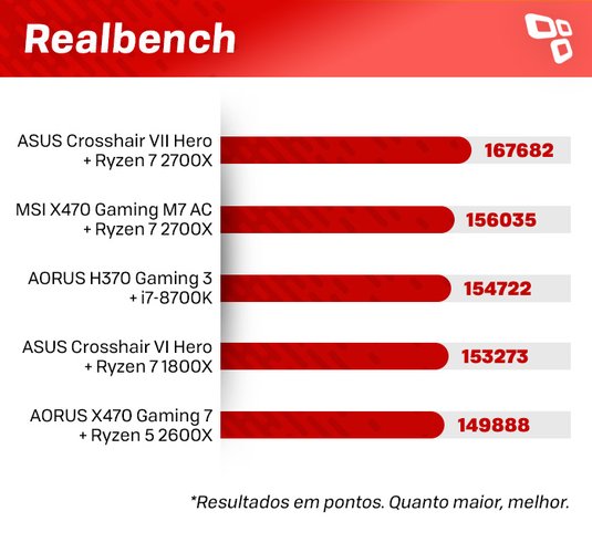 Realbench Crosshair VII Hero