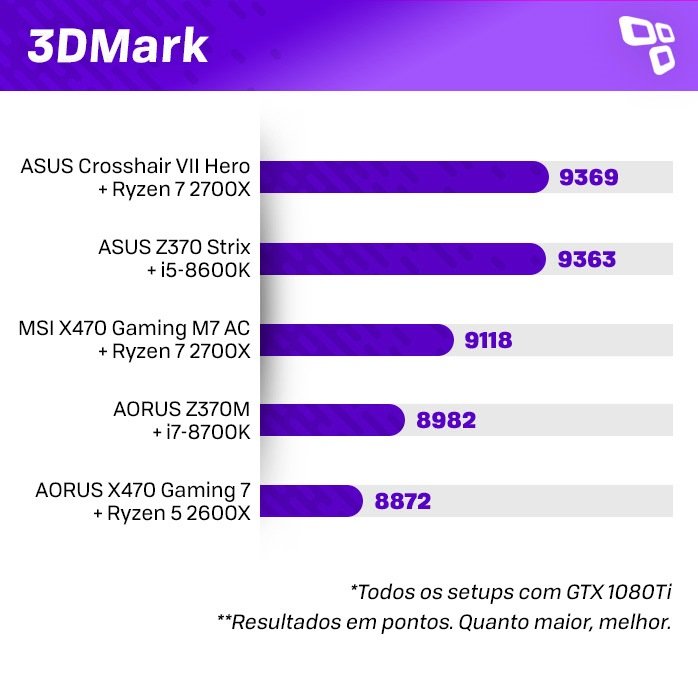3DMark no AMD Ryzen 2700X