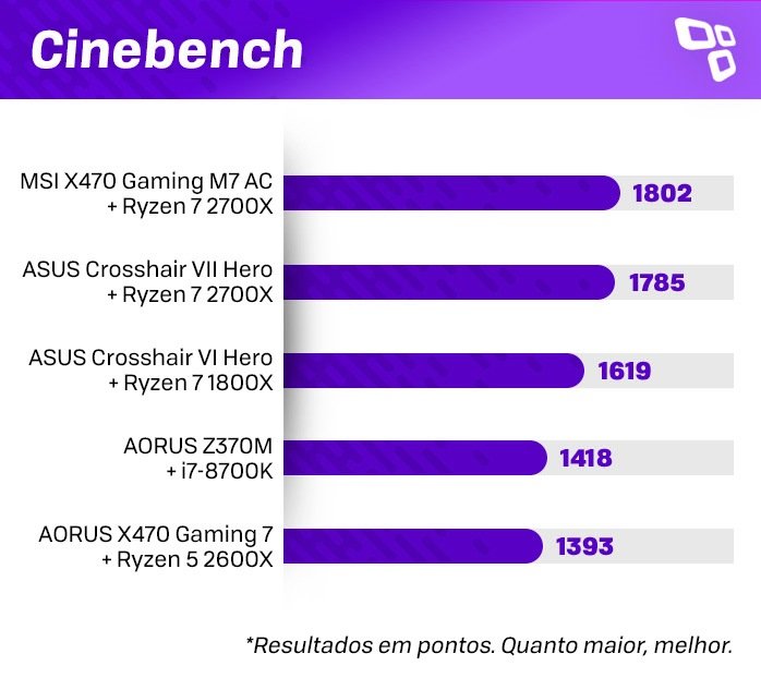 Cinebench no AMD Ryzen 7 2700X