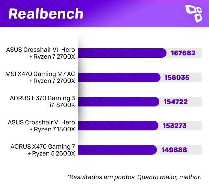 Realbench no AMD Ryzen 7 2700X