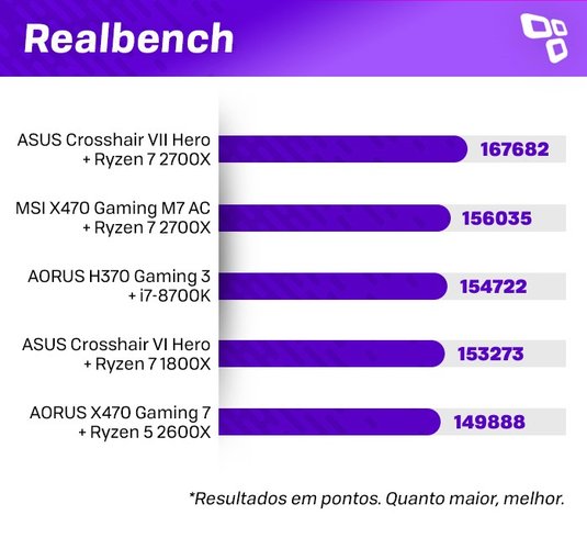 Realbench no AMD Ryzen 7 2700X