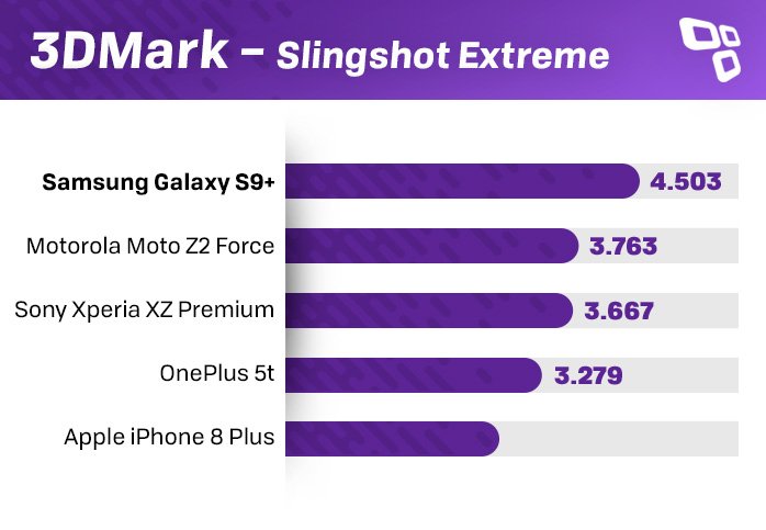 3DMark Galaxy S9+ benchmark