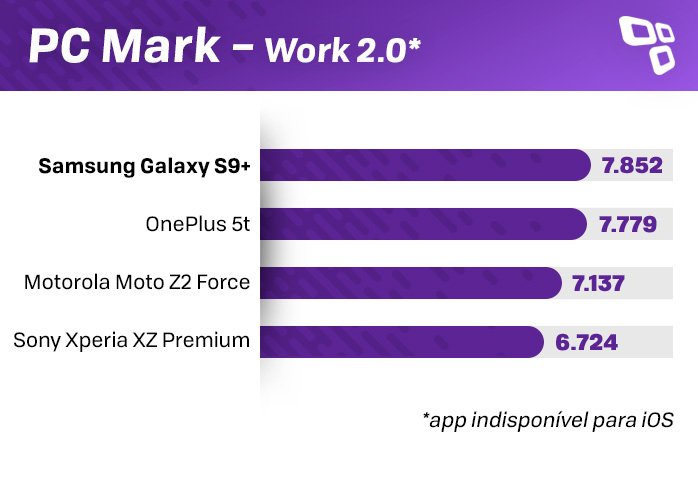 PCMark Galaxy S9+ benchmark