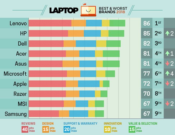Melhores marcas de laptop