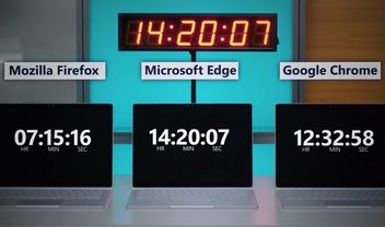 Edge consome menos bateria do que os rivais no Windows 10, afirma Microsoft