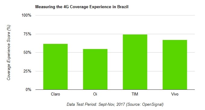 Jogar game no celular: conexão do 4G do Brasil atrapalha experiência