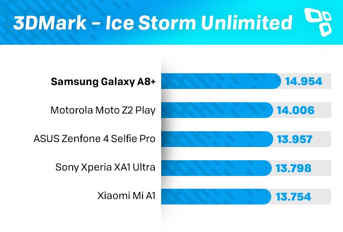 3DMark Galaxy A8+ benchmark