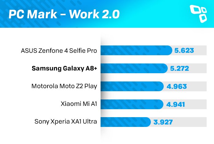 PCMark Galaxy A8+ benchmark