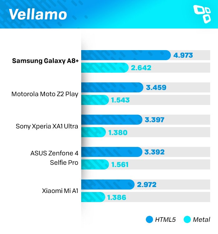 Vellamo Galaxy A8+ benchmark
