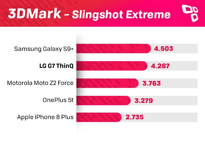LG G7 ThinQ 3DMark benchmark