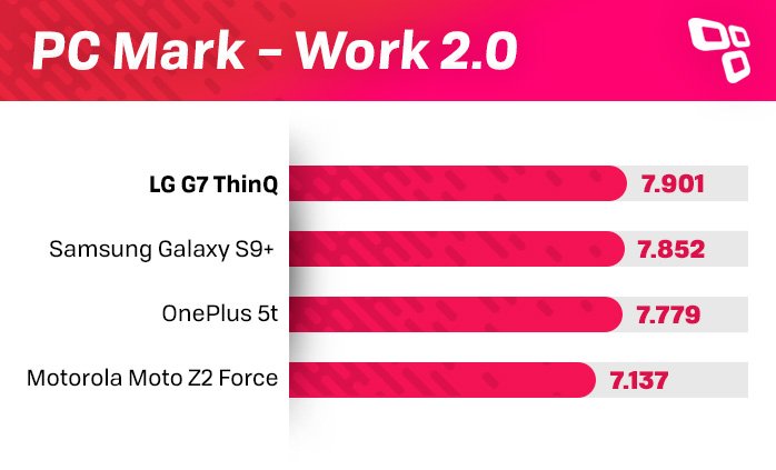 LG G7 ThinQ PCMark benchmark