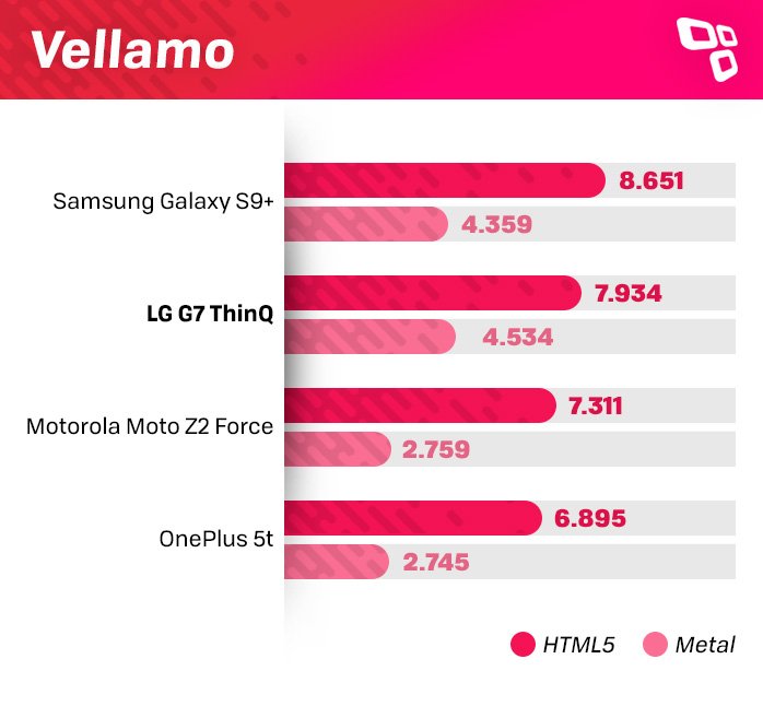 LG G7 ThinQ Vellamo benchmark