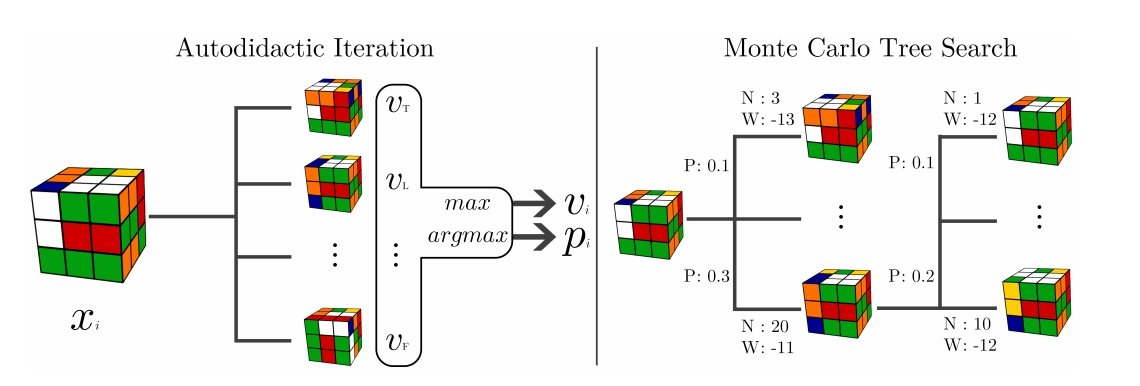 Inteligência artificial leva menos de um segundo para resolver cubo mágico