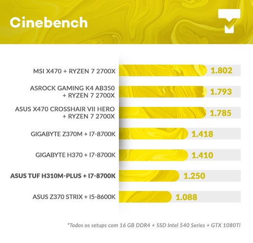 Cinebench na TUF H310M PLUS BR