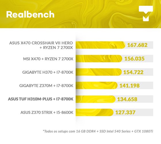 Realbench na TUF H310M PLUS BR