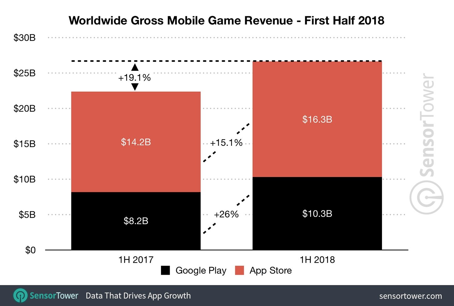 App Store fatura quase o dobro da Play Store no 1° semestre de 2021 -  Canaltech