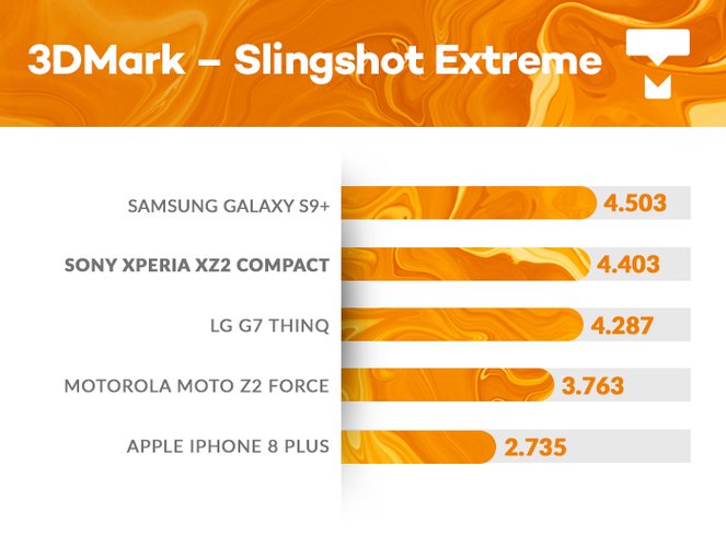 Xperia XZ2 Compact 3DMark