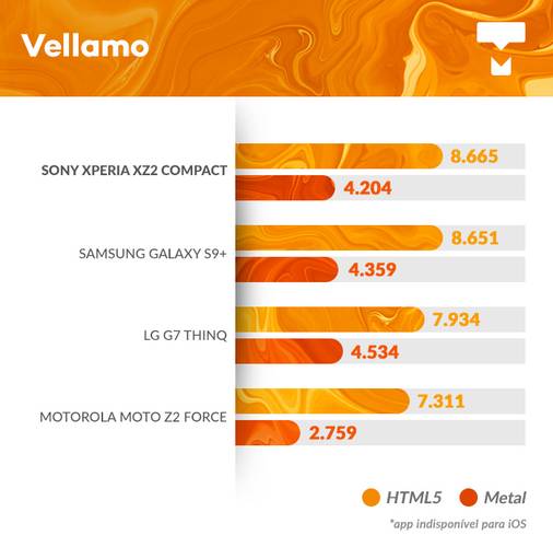 Xperia XZ2 Compact Vellamo