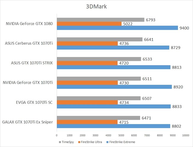 3DMark ASUS Cerberus 1070Ti