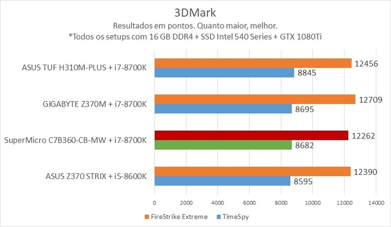 3DMark na SuperMicro C7B360