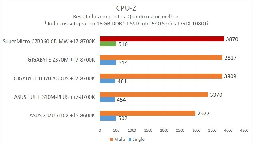 Bench CPU-Z SuperMicro C7B360