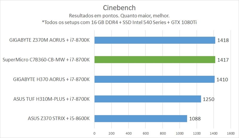 Cinebench na SuperMicro C7B360