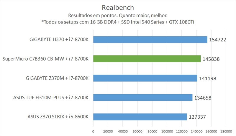 Realbench na SuperMicro C7B360