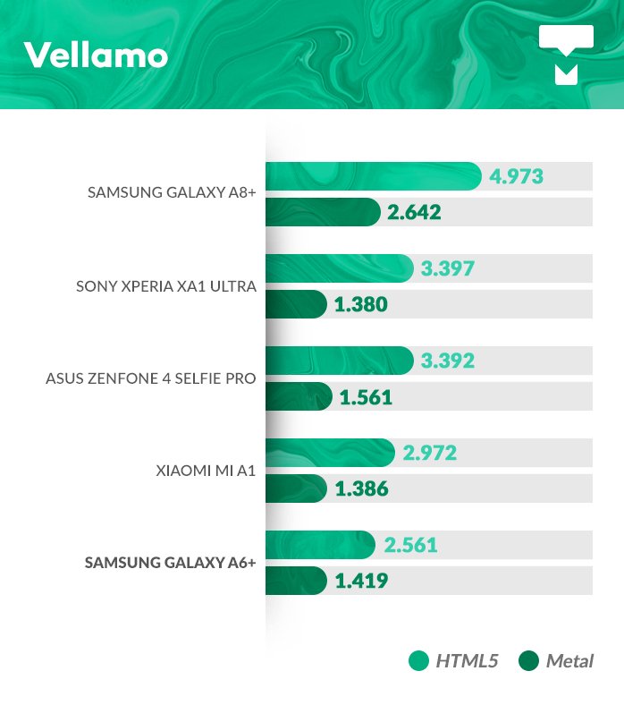 Samsung Galaxy A6+ Vellamo