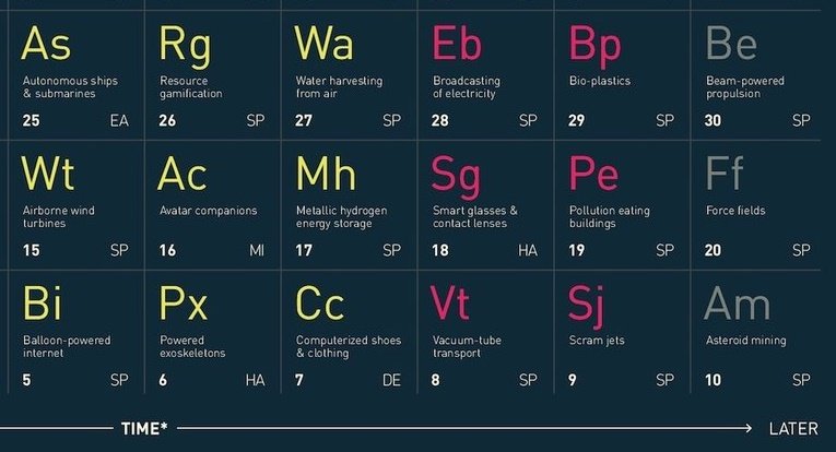 tabela periódica