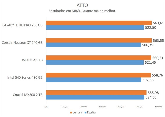 ATTO no GIGABYTE UD Pro 256 GB