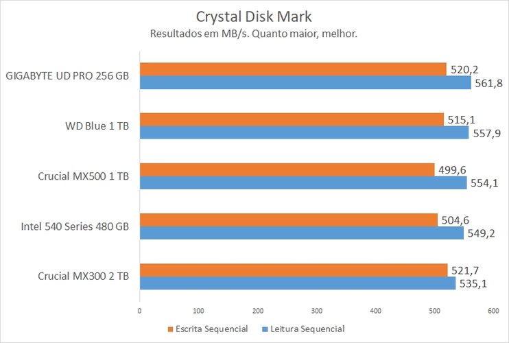 CDM no GIGABYTE UD Pro 256 GB