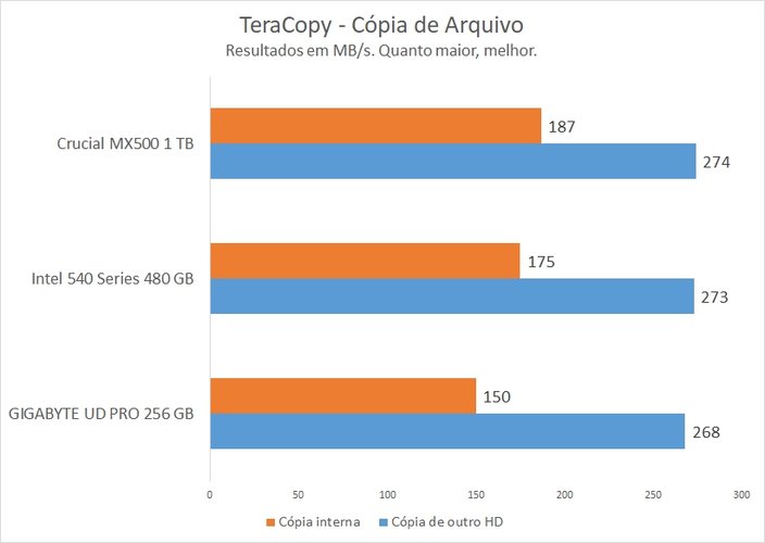 Cópia no GIGABYTE UD Pro 256GB