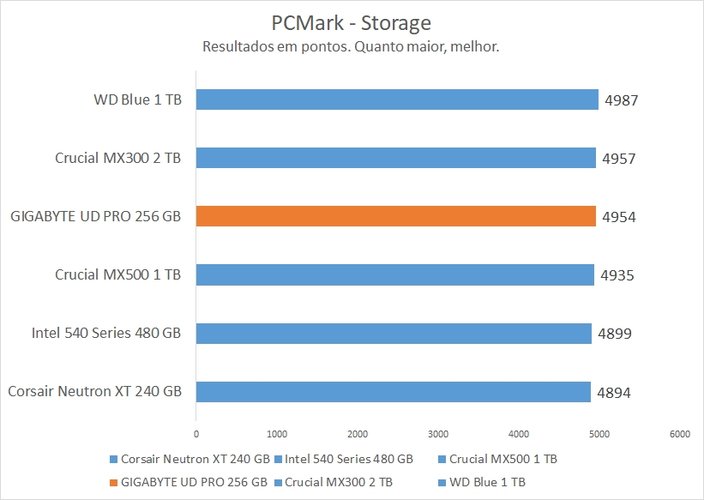 PCMark no GIGABYTE UD Pro 256