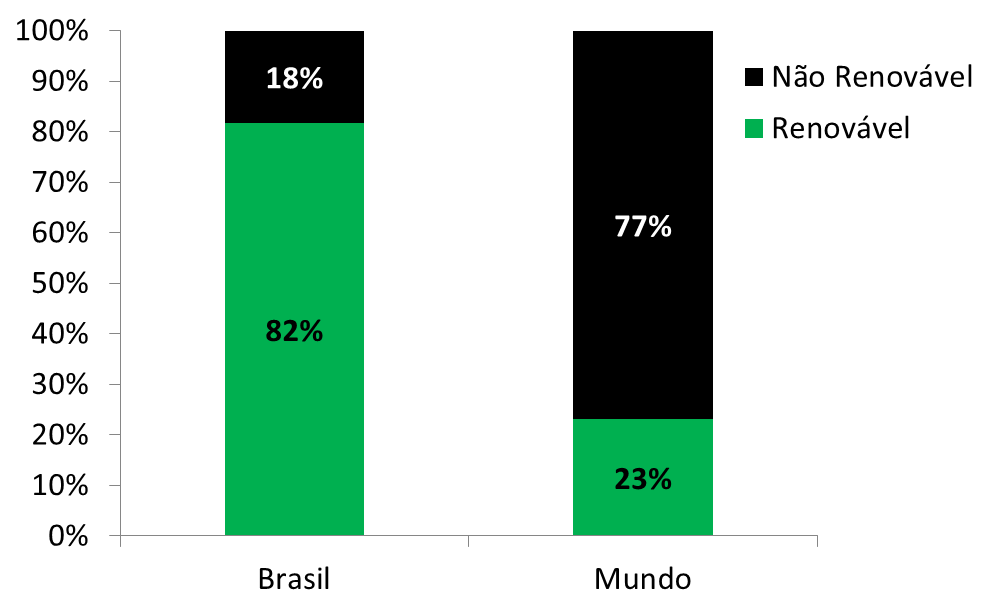 energias renováveis brasil