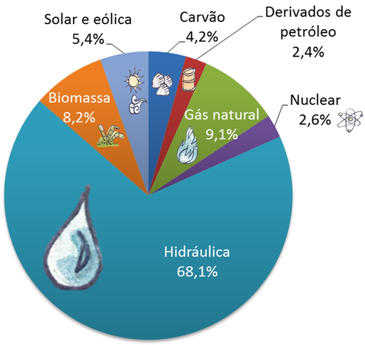 matriz elétrica brasil