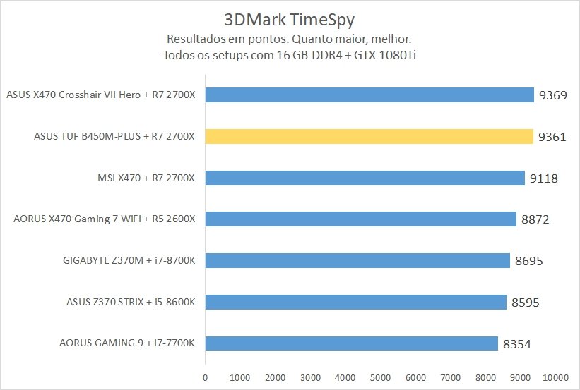3DMark TimeSpy ASUS TUF B450M