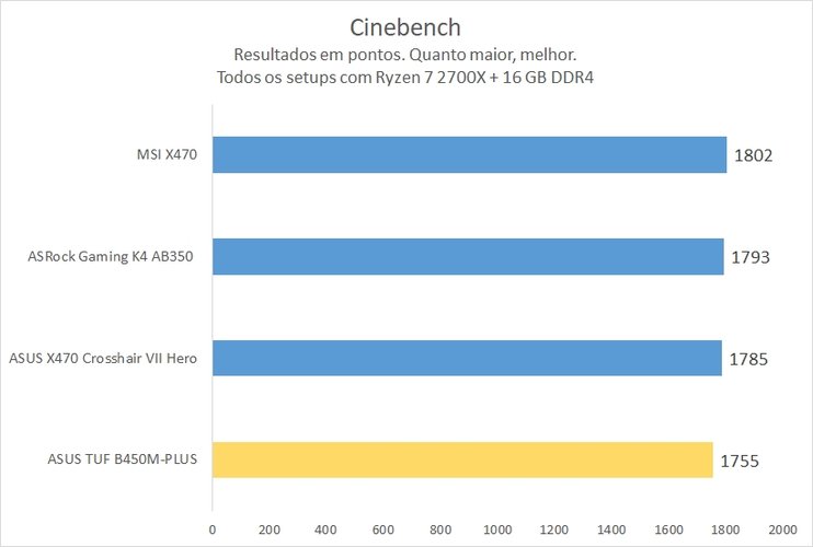 Cinebench na ASUS TUF B450M