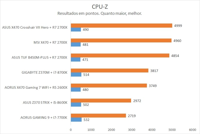 CPU-Z Bench na ASUS TUF B450M