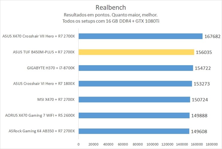 Realbench na ASUS TUF B450M