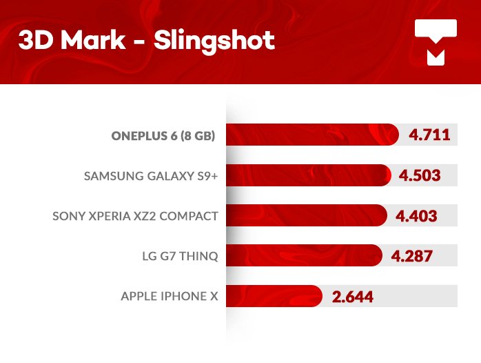 OnePlus 6 3DMark benchmark