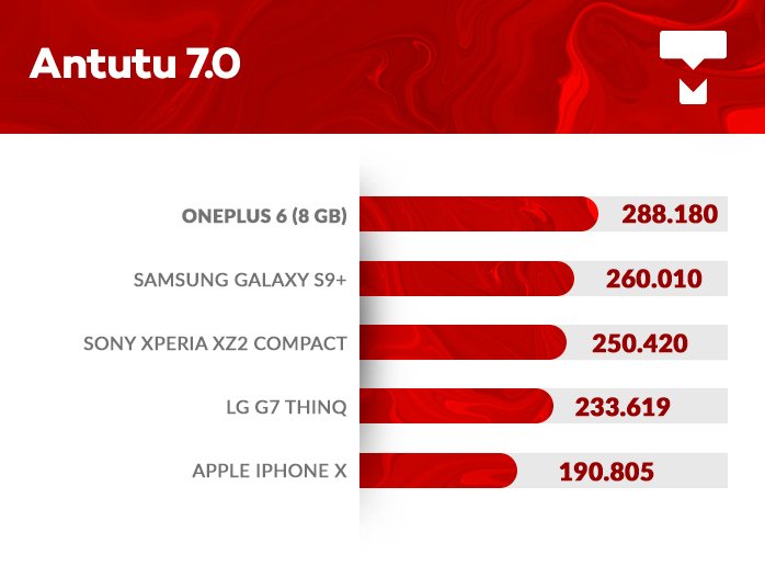 OnePlus 6 AnTuTu benchmark