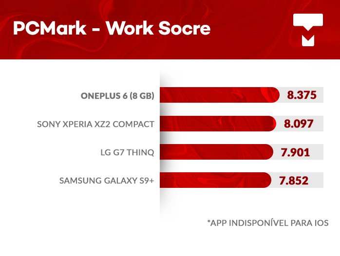 OnePlus 6 PCMark benchmark
